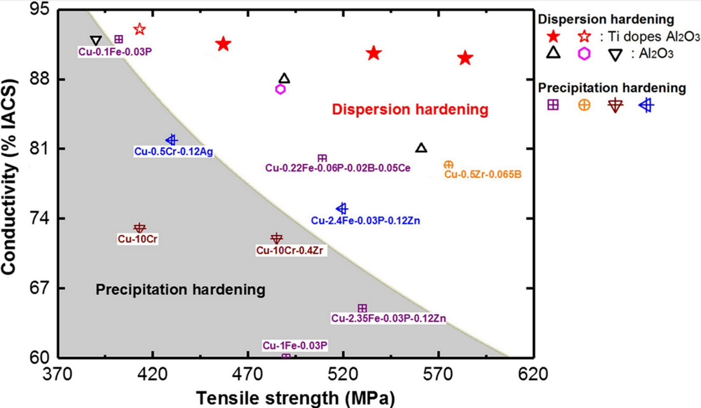 How to increase the strength of copperbased alloys